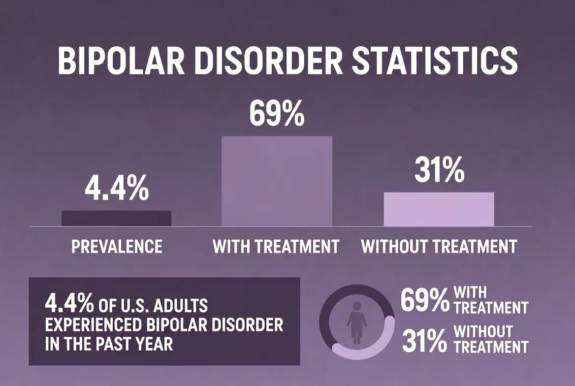 Bipolar Disorder Statistics Over Time 