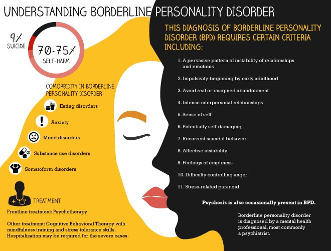 Borderline Personality Disorder ICD-10