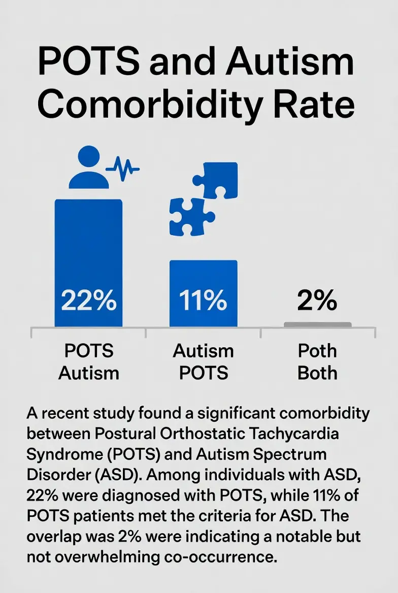 POTS and Autism Comorbidity Rate: What Does Research Say?