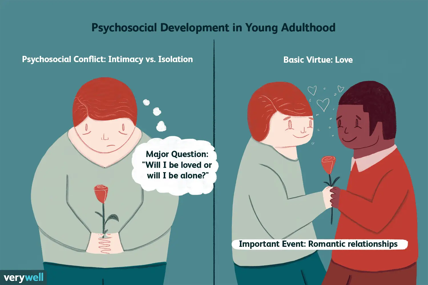 Intimacy vs Isolation